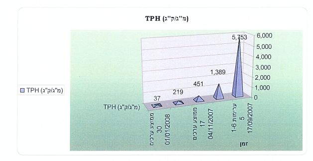 סקר קרקע - גרף מעקב TPH